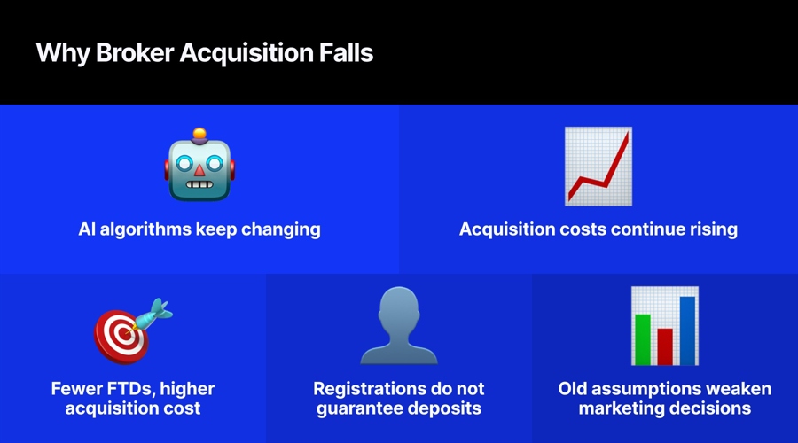 CFD Brokers Are Asking the Wrong Questions About Falling FTDs